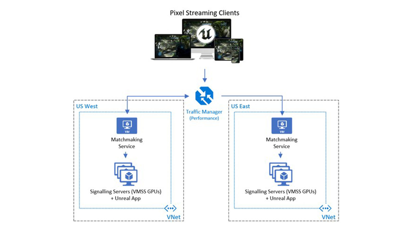 diagram showing the Unreal Engine Pixel Streaming clients and servers