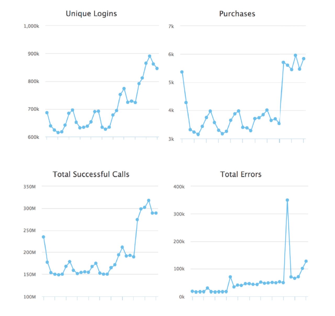 4 line charts showing a game's unique logins, purchases, total successful calls, and total errors
