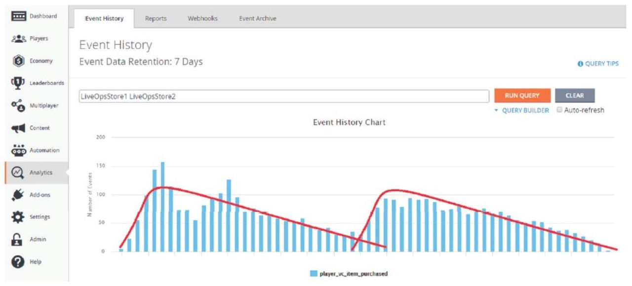 a screenshot of an event history chart in the analytics section of PlayFab Game Manager