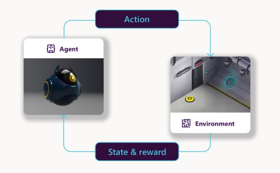 diagram of agent-environment interaction in reinforcement learning