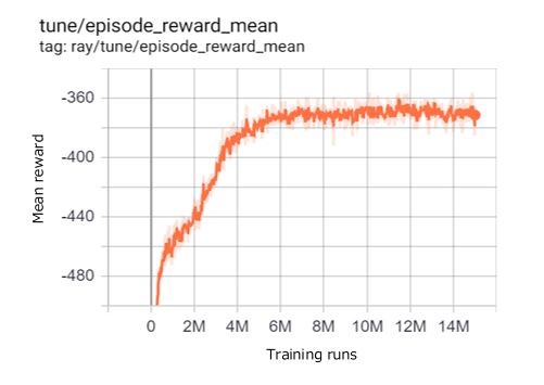graph showing how training reward increases over time with TensorBoard
