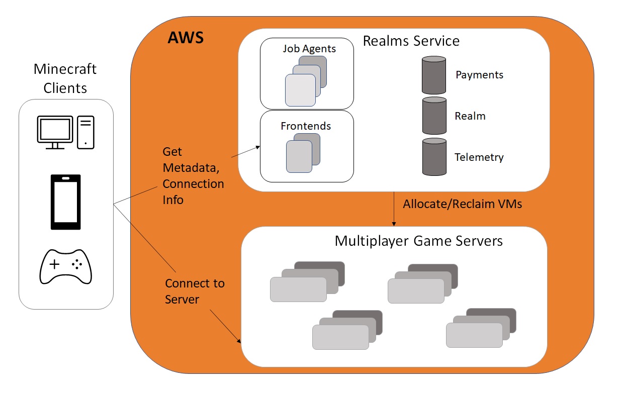 diagram showing the Minecraft clients connecting to AWS to get metadata and connection information and connecting to the AWS server to access multiplater game servers