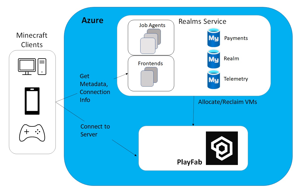 diagram showing Minecraft clients connecting to Azure to get metadata and connection info, as well as multiplayer services vai Azure PlayFab