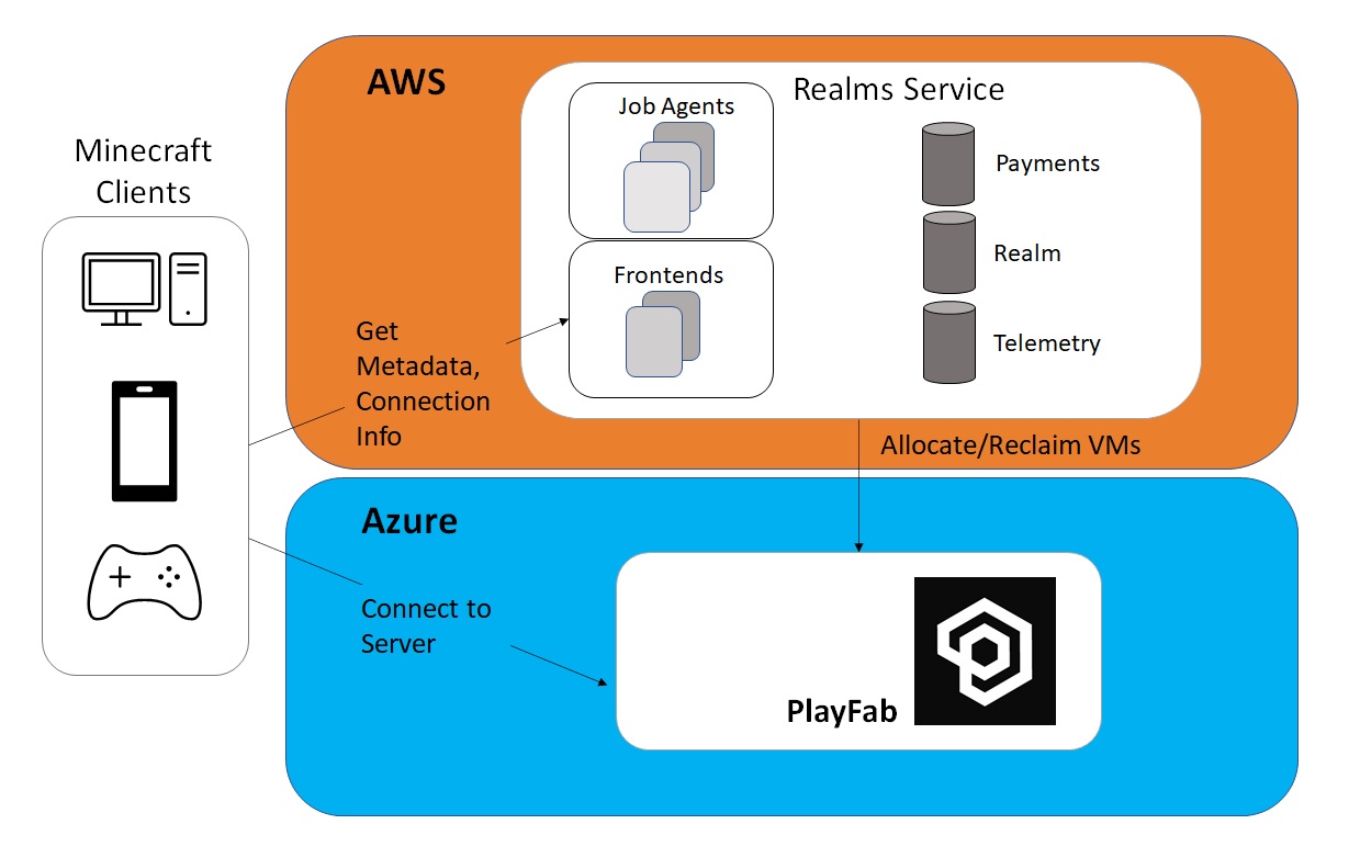 diagram showing Minecraft clients connecting to AWS to get metadata and connection info, and to Azure PlayFab for multiplayer services