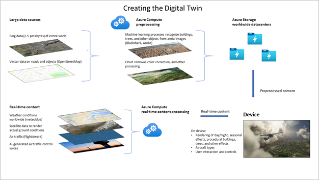 the process of creating the digital twin of earth in Flight Simulator