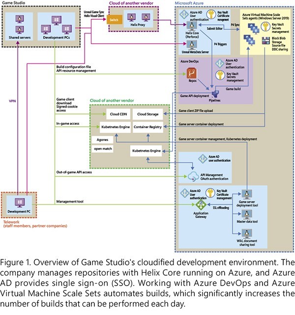 Overview of Game Studio's cloudified development environment. The company manages repositories with Helix Core running on Azure, and Azure AD provides single sign-on. Working with Azure DevOps and Azure Virtual Machine Scale Sets automates builds, which significantly increases the number of builds that can be performed each day.