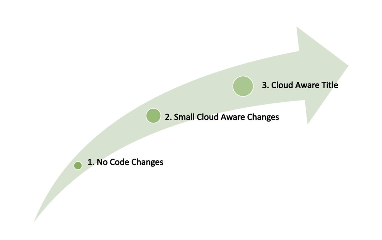 the three stages of developing for the cloud: no code changes, small cloud aware changes, and cloud aware title