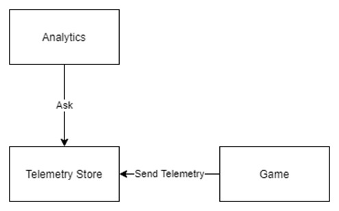 the flow of telemetry, where a game sends telemetry to a telemetry store, and analytics asks that store for data