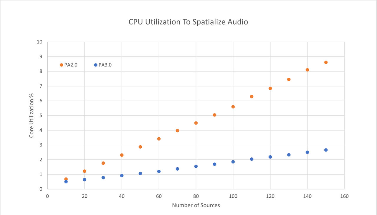 chart showing the CPU utilization to spatialize audio using Project Acoustics 2 vs Project Acoustics 3. Project Acoustics 3 has lower CPU utilization at all numbers of sources, with the gap widening as the number of sources increases. at 150 sources Project Acoustics 2 has almost 9% CPU utilization while Project Acoustics 3 has only 3% CPU utilization