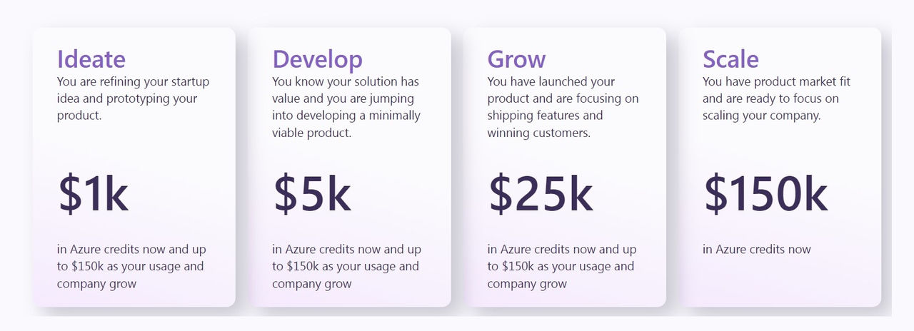 diagram showing the breakdown of Azure credits available to ID@Azure creators