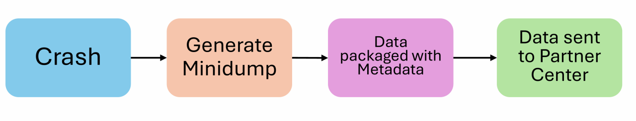 Xbox and Windows Crashes inline image