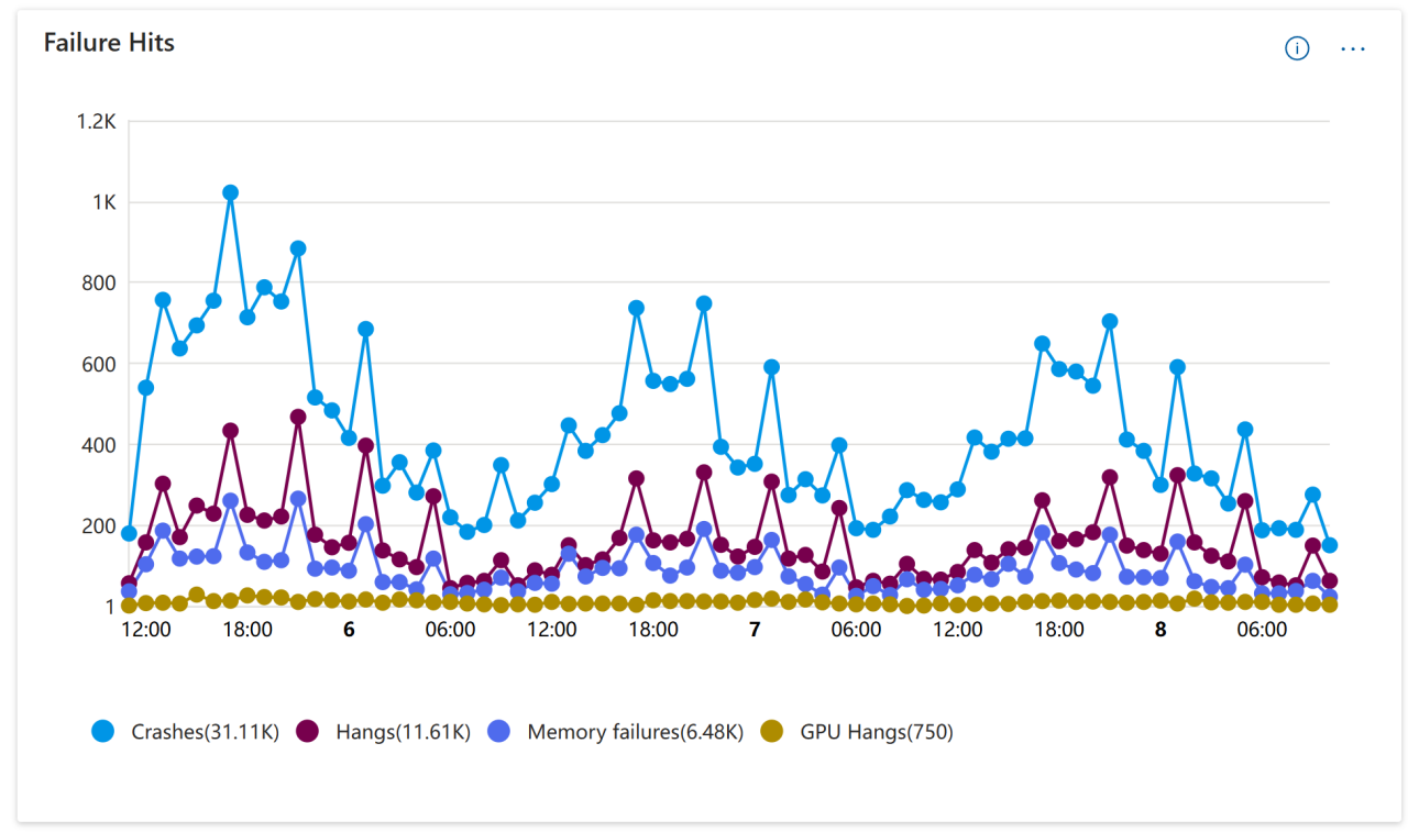 Xbox and Windows Crashes inline image
