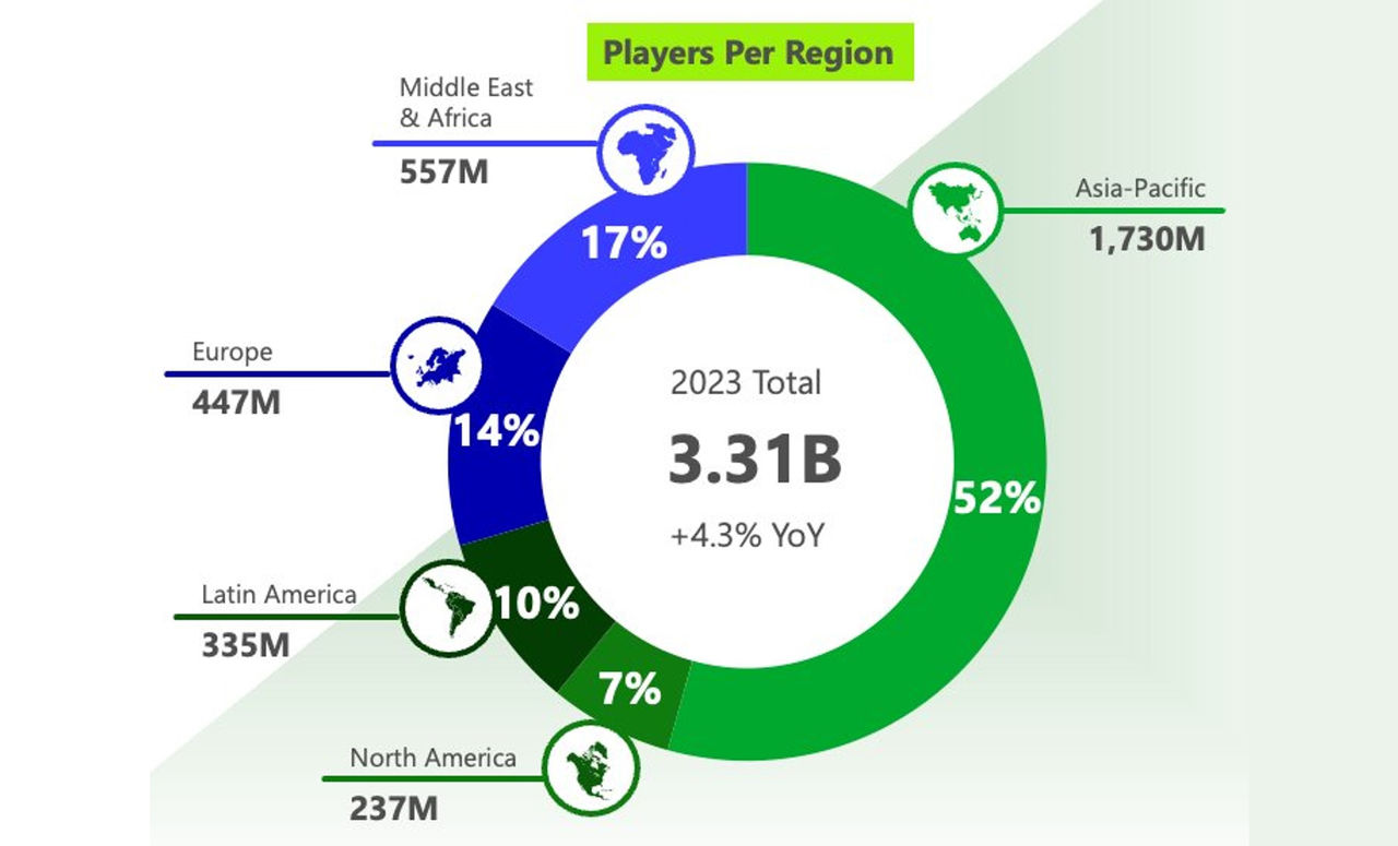 Graphic showing that Gaming is widespread today and global! More than 75% of players are outside of NA and Europe. 