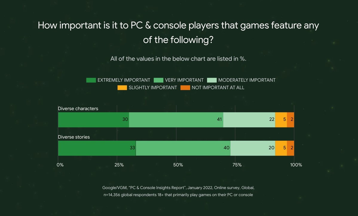 Chart showing that >70% of PC and Console gamers rated diverse characters and diverse stories as extremely or very important. 