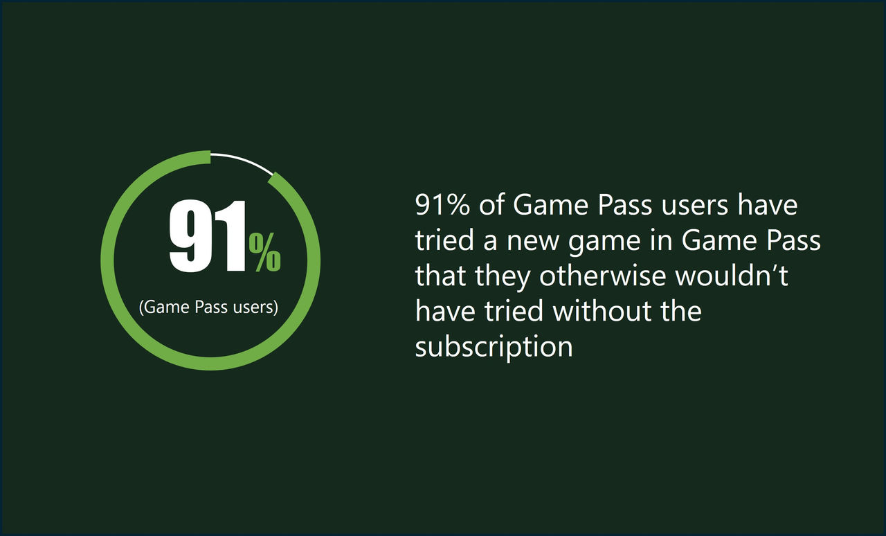 Graphic showing that 91% of Game Pass users have tried a new game in Game Pass that they otherwise wouldn’t have tried without the subscription. 