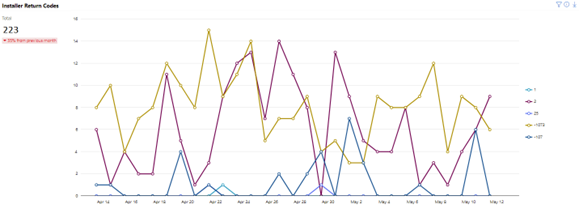 Trend graf návratového kódu instalačního programu