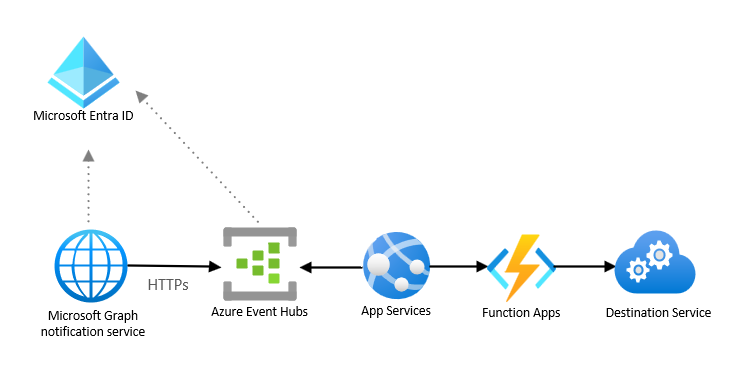 A diagram that shows the Microsoft Graph notification service interacting with Microsoft Entra ID, Azure Event Hubs, app services,function apps, and the destination service.