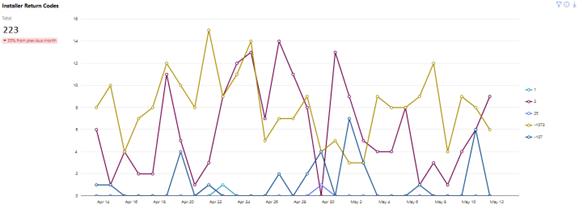 Trend chart of Installer return code